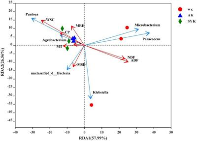 Effect of different regions on fermentation profiles, microbial communities, and their metabolomic pathways and properties in Italian ryegrass silage